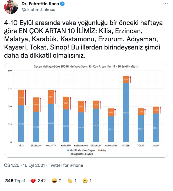 Sağlık Bakanı Fahrettin Koca illere göre haftalık vaka sayılarını açıkladı - Resim: 0