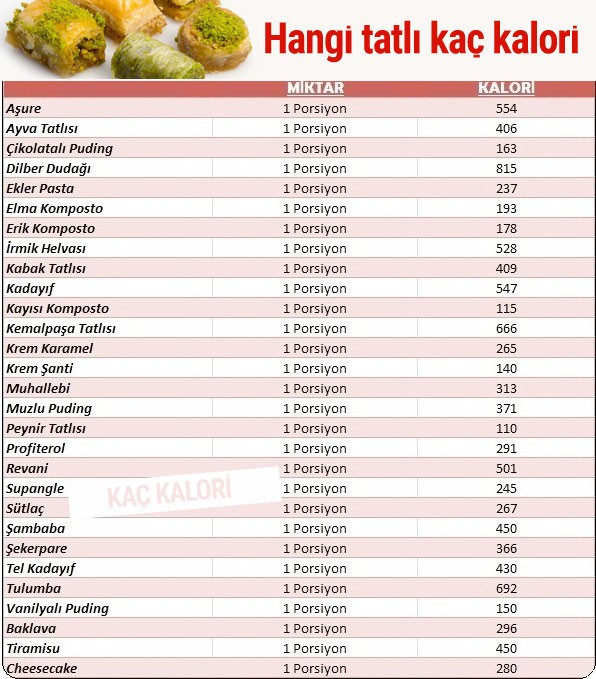 Kaç kalori - Döner Hamburger ve tatlıların kalori cetveli - Resim: 3