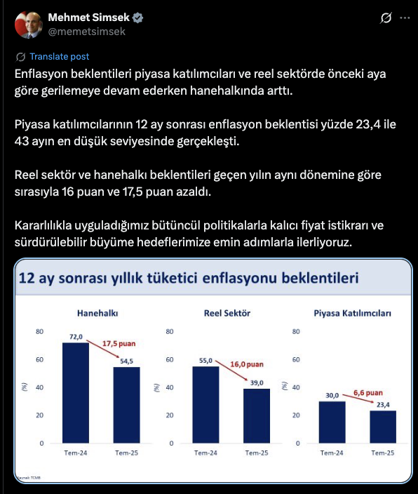 Bakan Şimşek: Enflasyon beklentisi 43 ayın en düşük seviyesinde! - Resim: 0