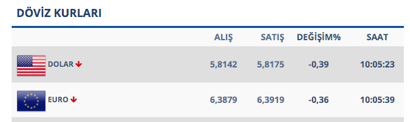 Kritik büyüme verileri açıklandı İşte doların ilk tepkisi! Kur bugün kaç para 2 Eylül 2019 - Resim: 0