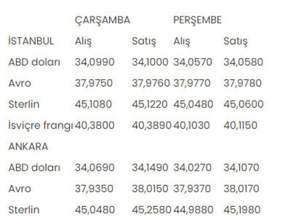 Alınıp satılan döviz türlerinde son rakamlar belli oldu! - Resim: 0
