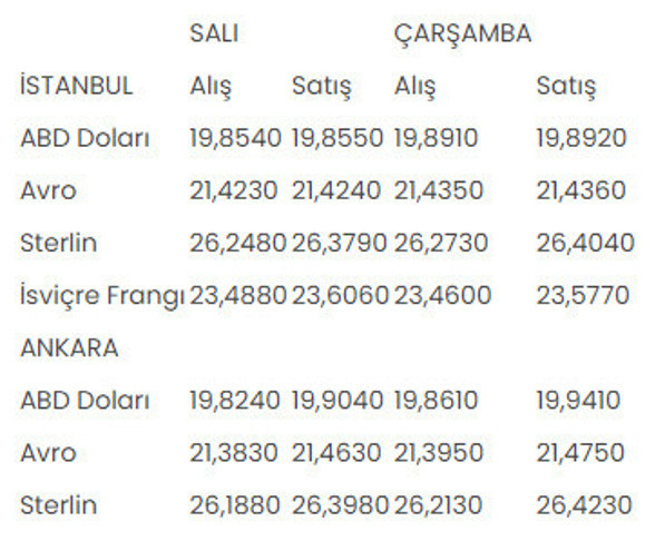İstanbul ve Ankara serbest piyasalarında son durum! 23-24 Mayıs alış-satış rakamları - Resim: 0