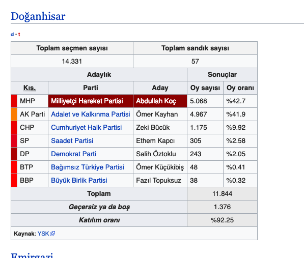 Doğanhisar seçim sonuçları 2019 Konya ilçeleri yerel seçim sonucu - Resim: 0