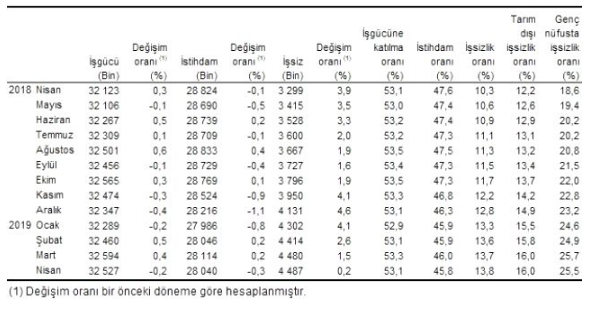 Nisan ayı işsizlik rakamları açıklandı - Resim: 2