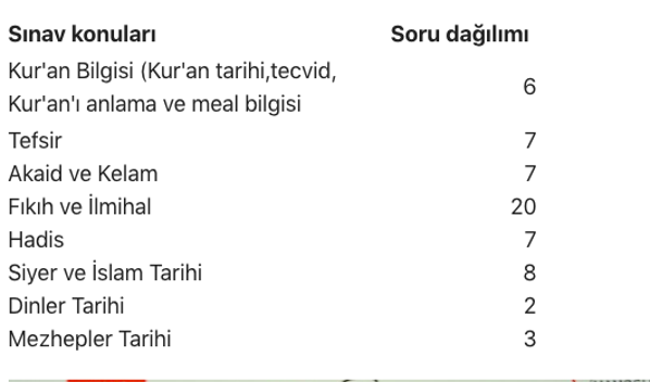 2019 DİB-MBSTS sınavı ne zaman kaç soru çıkacak? - Resim: 0
