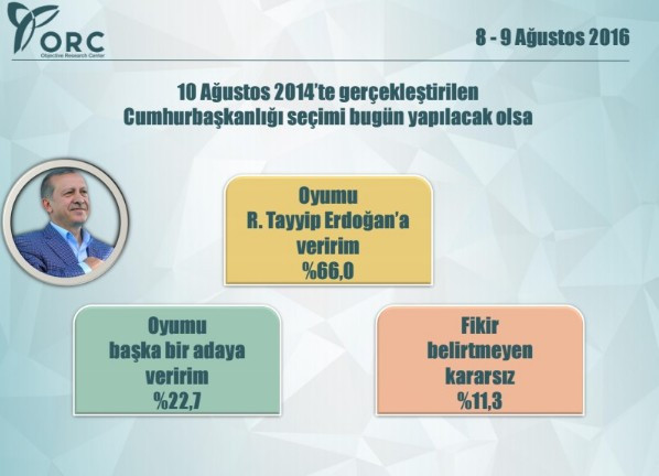ORC Erdoğan anketi sonucu bugün seçim olsa... - Resim: 4