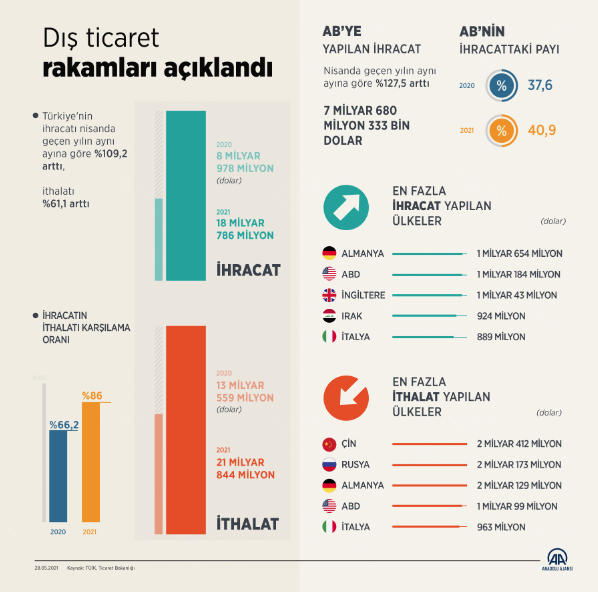 Dış ticaret rakamları belli oldu - Resim: 0