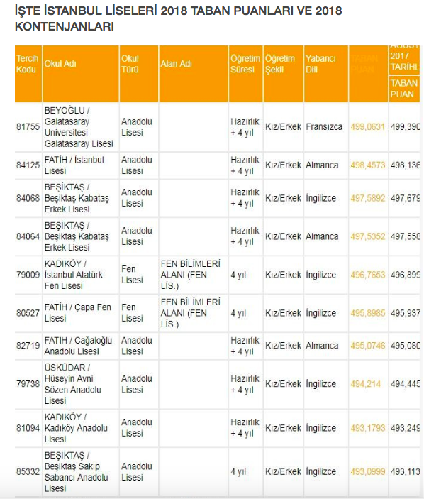 Lise taban tavan puanları 2018 illere göre okul yüzdelik puanları - Resim: 4
