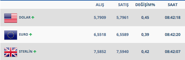 İstanbul belirsizliği dolar geriyor işte 15 Nisan dolar kuru - Resim: 2