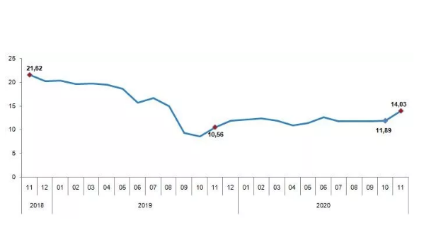 Kasım ayı enflasyon rakamları açıklandı! Yıllık enflasyon yüzde 14'ü aştı - Resim: 0
