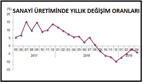 TÜİK Nisan ayı sanayi üretimi verilerini açıkladı - Resim: 1