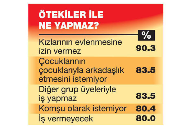 Türkiye'nin 'öteki' anketi! Endişe veren sonuçlar var - Resim: 3