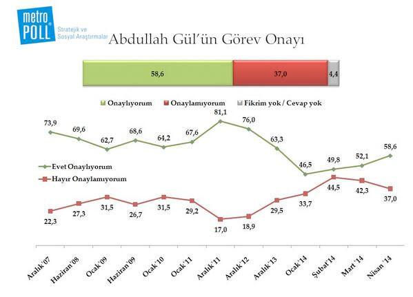 Metropoll liderler anketi işte karneler! - Resim: 1