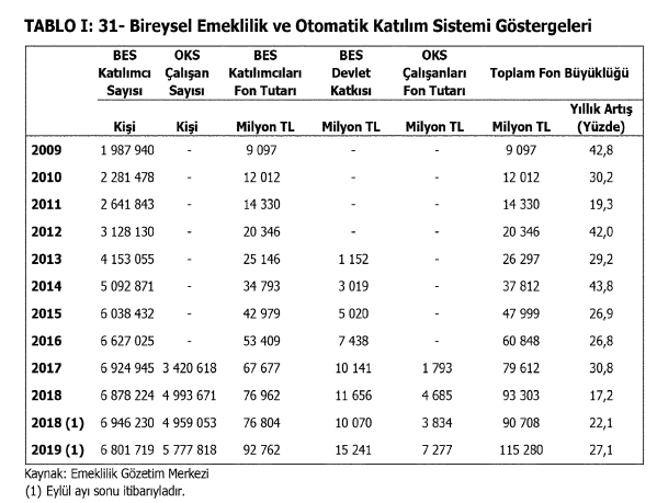 BES ne kadar oldu 2019