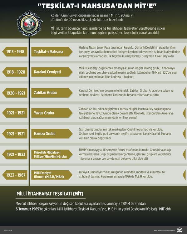 MİT bu dokümanları ilk kez yayınlandı 90 yıllık geçmiş! - Resim: 1