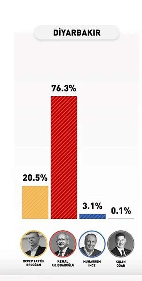 Kemal Kılıçdaroğlu, Diyarbakır, Mardin, Urfa ve Van'da Selahattin Demirtaş'ı geçti! İşte 4 ilin anket sonuçları... - Resim: 3
