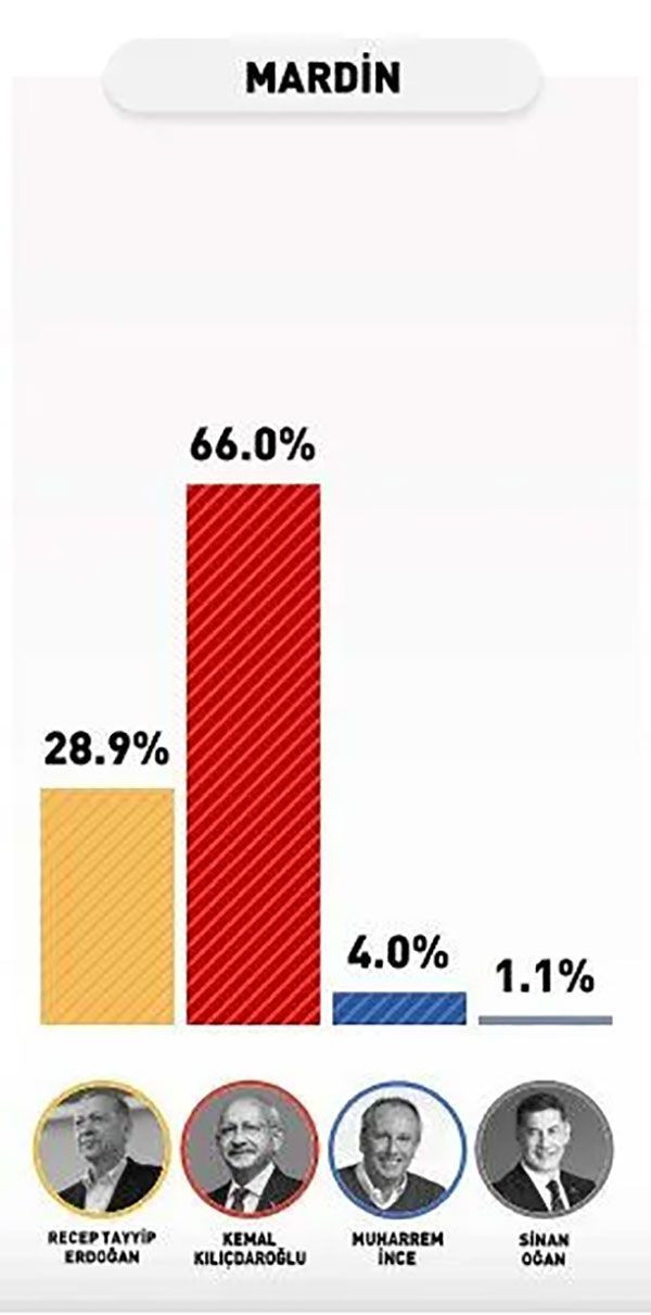 Kemal Kılıçdaroğlu, Diyarbakır, Mardin, Urfa ve Van'da Selahattin Demirtaş'ı geçti! İşte 4 ilin anket sonuçları... - Resim: 4