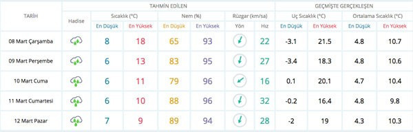 İstanbul hava durumu Meteoroloji'den son tahminler - Resim: 3