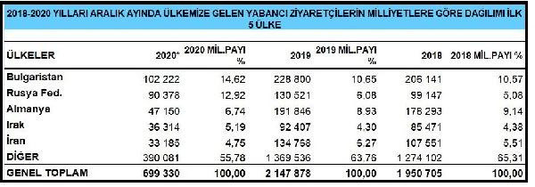 Bakanlık açıkladı! Salgında Türkiye'de en çok turist bakın hangi ülkeden geldi - Resim: 0