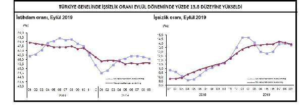 Türkiye İstatistik Kurumu rakamları açıkladı! Eylül'de işsizlik oranı yüzde 13.8 oldu - Resim: 0