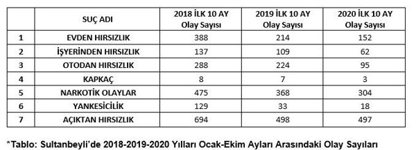 Sultanbeyli’de 2018-2020 yılları arasında suç oranları azaldı - Resim: 0