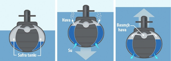 Çocukluktan beri merak edilen soru: Denizaltılar suya nasıl dalıp nasıl çıkıyor! - Resim: 0