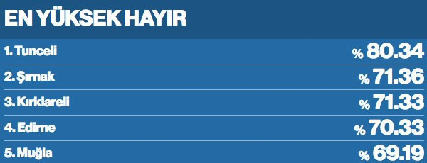 En çok evet ve hayır oyu veren 10 il (Referandum sonuçları 2017) - Resim: 4