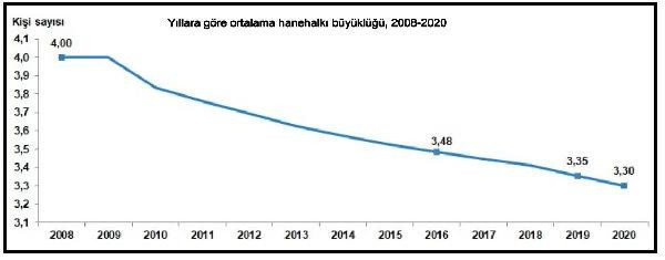 TÜİK'ten dikkat çeken istatistik! Tek yaşayanların sayısı arttı - Resim: 0