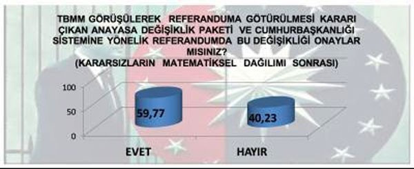 Referandum anket sonucu MAK Danışmanlık fark açılıyor! - Resim: 2