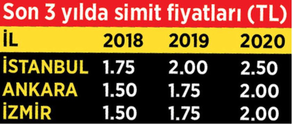 İstanbul'da simide yüzde 25 zam geldi! İşte yeni fiyatı - Resim: 0