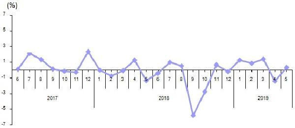 Perakende satış hacmi Mayıs’ta arttı - Resim: 3
