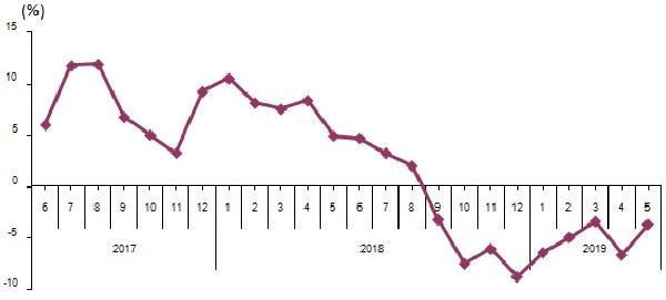Perakende satış hacmi Mayıs’ta arttı - Resim: 2