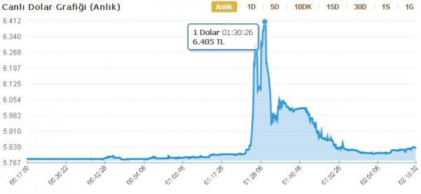Dolar neden fırladı uzmanlar ne diyor dolar alacaklar dikkat - Resim: 0