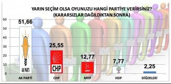 Referandum anket sonucu MAK Danışmanlık fark açılıyor! - Resim: 3