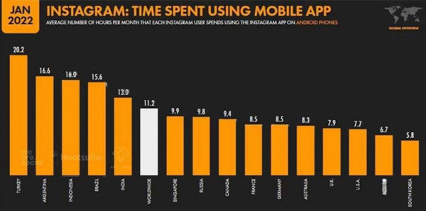 Dünyada en çok Instagram kullanan ülkeler açıklandı! Türkiye listede bakın kaçıncı - Resim: 0