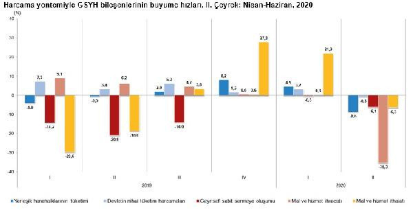 Türkiye'nin ikinci çeyrek büyüme rakamları açıklandı - Resim: 2