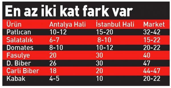 İstanbul Hali'nde sebze fiyatlarına bakın markette 4 katına satılıyor - Resim: 0