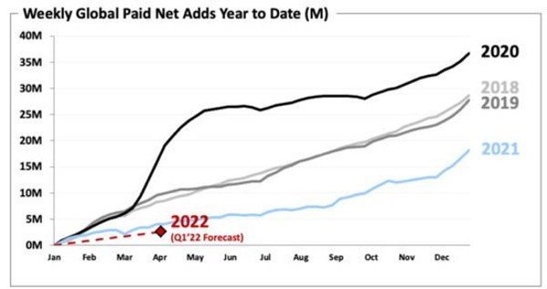 Beklentileri karşılayamayan Netflix'ten sert düşüş! Son 5 yılın en düşük seviyesi... - Resim: 0