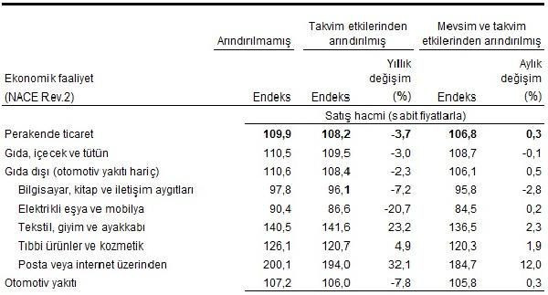 Perakende satış hacmi Mayıs’ta arttı - Resim: 4