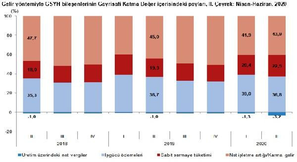 Türkiye'nin ikinci çeyrek büyüme rakamları açıklandı - Resim: 3