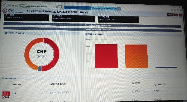 YSK'nın verilerine göre İmamoğlu önde gidiyor - Resim: 1