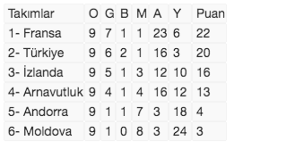 A Milli Takım liderlik için Andorra deplasmanında - Resim: 0