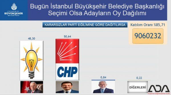 31 Mart'ta İstanbul'u bilen Ada'dan çarpıcı seçim anketi bakın hangi aday önde - Resim: 3