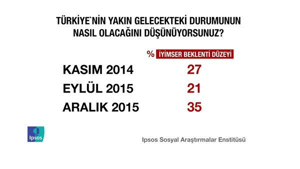 Erdoğan'ın yüzünü güldürecek anket! - Resim: 2