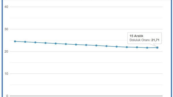 İstanbul'da barajlardan aylar sonra sevindiren açıklama geldi! İlk defa... - Resim: 1