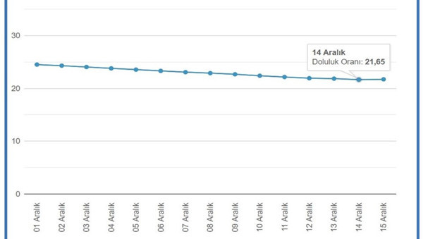 İstanbul'da barajlardan aylar sonra sevindiren açıklama geldi! İlk defa... - Resim: 0