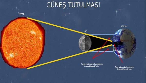 Güneş Tutulması nedir nasıl oluşur - Resim: 1