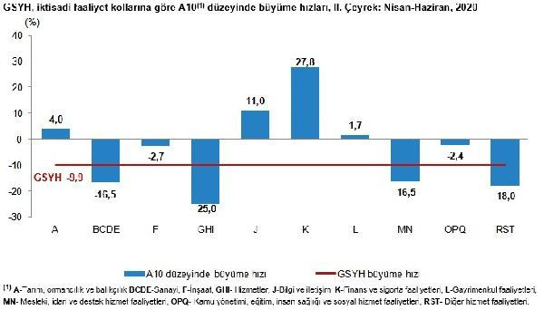 Türkiye'nin ikinci çeyrek büyüme rakamları açıklandı - Resim: 1