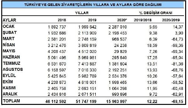 Bakanlık açıkladı! Salgında Türkiye'de en çok turist bakın hangi ülkeden geldi - Resim: 1