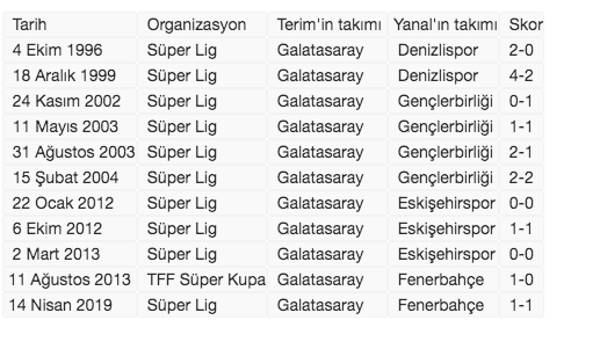 Fatih Terim Ersun Yanal rekabeti! Tek galibiyeti 17 yıl önce - Resim: 0